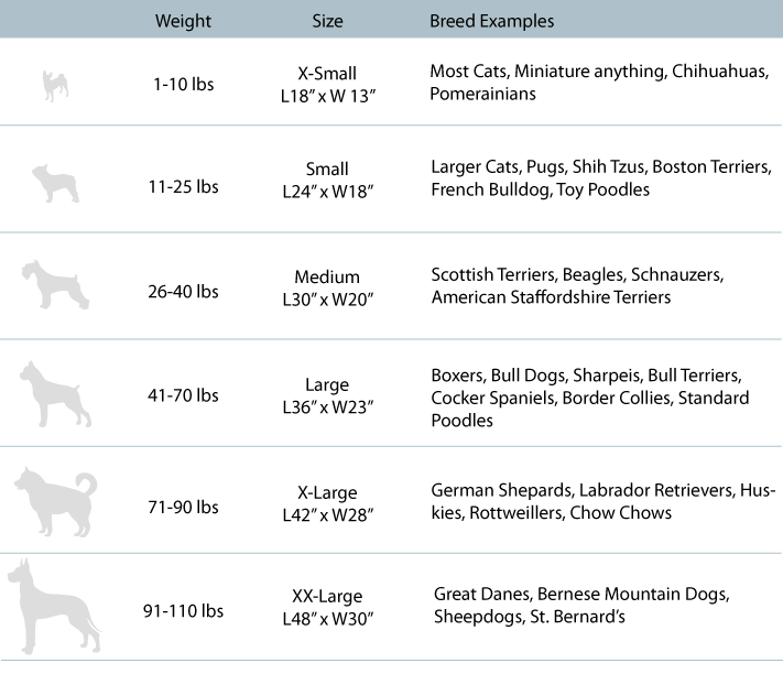 Chart for bed size depending on dog weight with breed examples